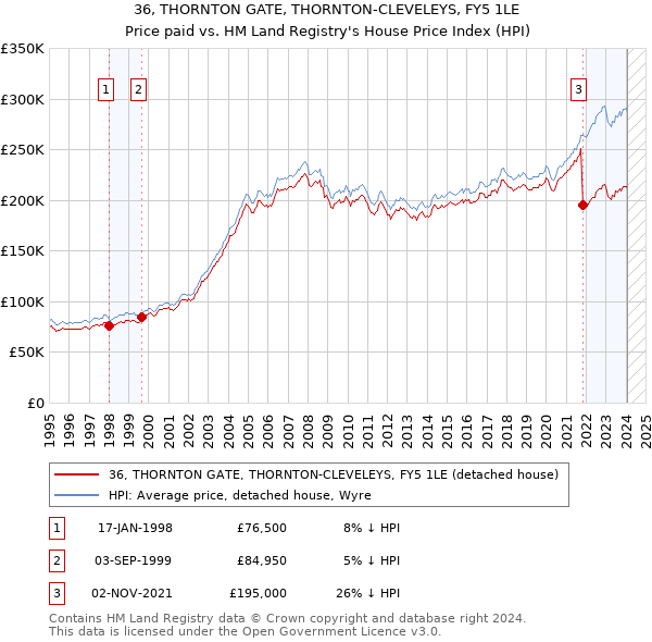 36, THORNTON GATE, THORNTON-CLEVELEYS, FY5 1LE: Price paid vs HM Land Registry's House Price Index