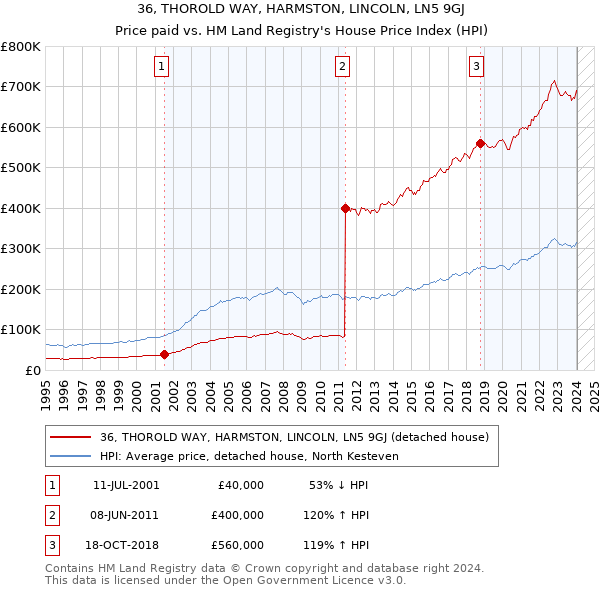 36, THOROLD WAY, HARMSTON, LINCOLN, LN5 9GJ: Price paid vs HM Land Registry's House Price Index