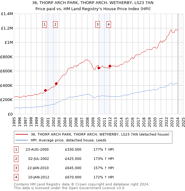 36, THORP ARCH PARK, THORP ARCH, WETHERBY, LS23 7AN: Price paid vs HM Land Registry's House Price Index