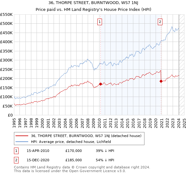 36, THORPE STREET, BURNTWOOD, WS7 1NJ: Price paid vs HM Land Registry's House Price Index