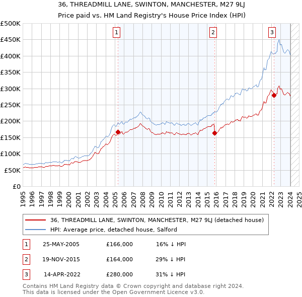 36, THREADMILL LANE, SWINTON, MANCHESTER, M27 9LJ: Price paid vs HM Land Registry's House Price Index