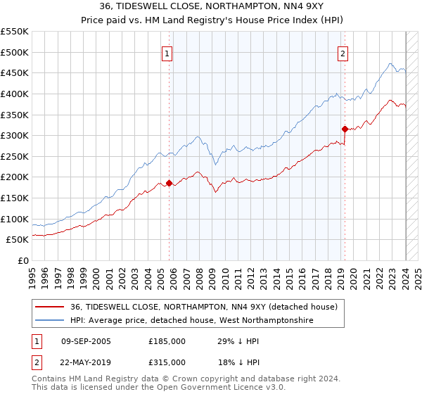 36, TIDESWELL CLOSE, NORTHAMPTON, NN4 9XY: Price paid vs HM Land Registry's House Price Index