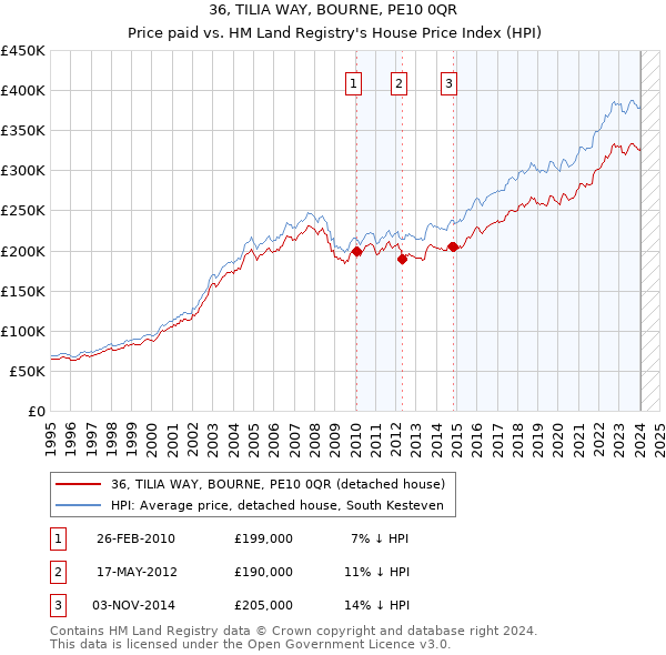 36, TILIA WAY, BOURNE, PE10 0QR: Price paid vs HM Land Registry's House Price Index