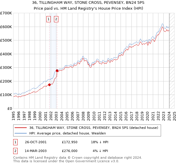 36, TILLINGHAM WAY, STONE CROSS, PEVENSEY, BN24 5PS: Price paid vs HM Land Registry's House Price Index