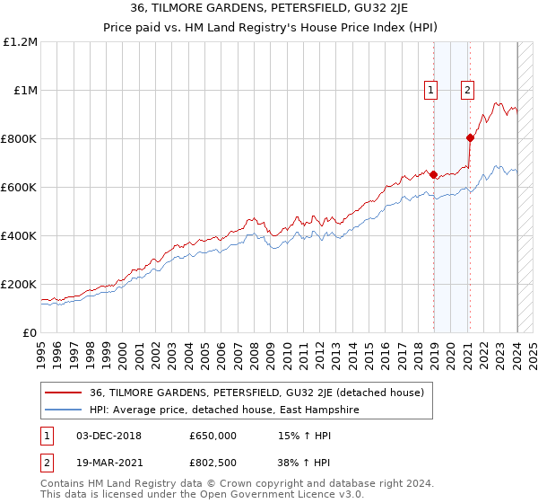36, TILMORE GARDENS, PETERSFIELD, GU32 2JE: Price paid vs HM Land Registry's House Price Index