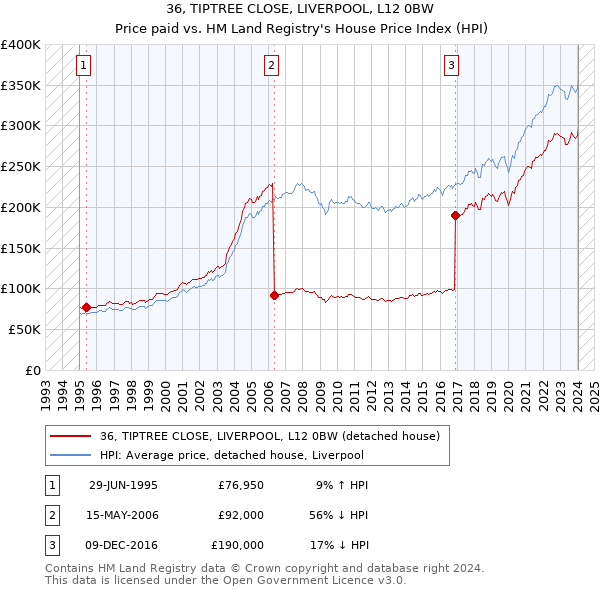 36, TIPTREE CLOSE, LIVERPOOL, L12 0BW: Price paid vs HM Land Registry's House Price Index