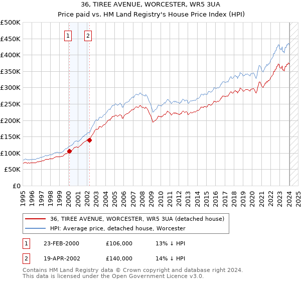 36, TIREE AVENUE, WORCESTER, WR5 3UA: Price paid vs HM Land Registry's House Price Index