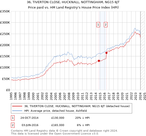 36, TIVERTON CLOSE, HUCKNALL, NOTTINGHAM, NG15 6JT: Price paid vs HM Land Registry's House Price Index