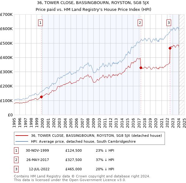 36, TOWER CLOSE, BASSINGBOURN, ROYSTON, SG8 5JX: Price paid vs HM Land Registry's House Price Index