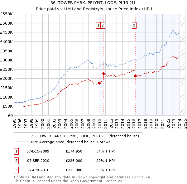 36, TOWER PARK, PELYNT, LOOE, PL13 2LL: Price paid vs HM Land Registry's House Price Index