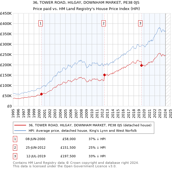 36, TOWER ROAD, HILGAY, DOWNHAM MARKET, PE38 0JS: Price paid vs HM Land Registry's House Price Index