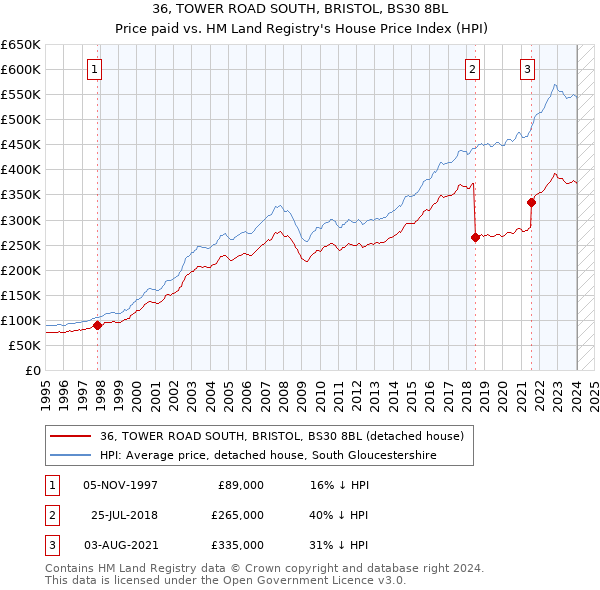 36, TOWER ROAD SOUTH, BRISTOL, BS30 8BL: Price paid vs HM Land Registry's House Price Index