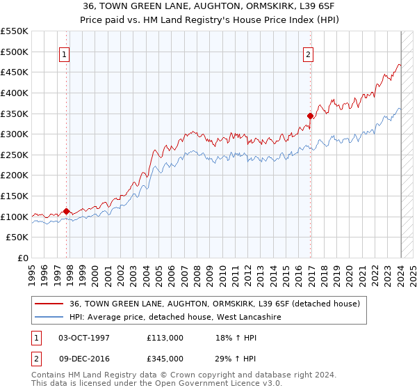 36, TOWN GREEN LANE, AUGHTON, ORMSKIRK, L39 6SF: Price paid vs HM Land Registry's House Price Index