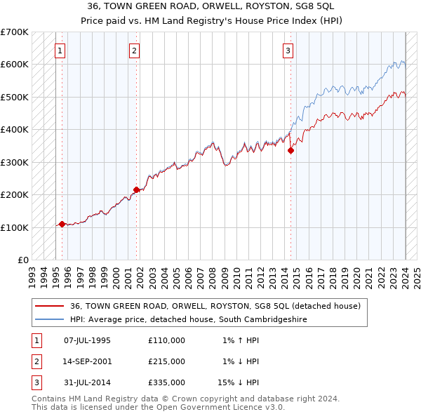 36, TOWN GREEN ROAD, ORWELL, ROYSTON, SG8 5QL: Price paid vs HM Land Registry's House Price Index