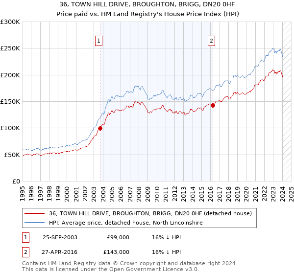36, TOWN HILL DRIVE, BROUGHTON, BRIGG, DN20 0HF: Price paid vs HM Land Registry's House Price Index