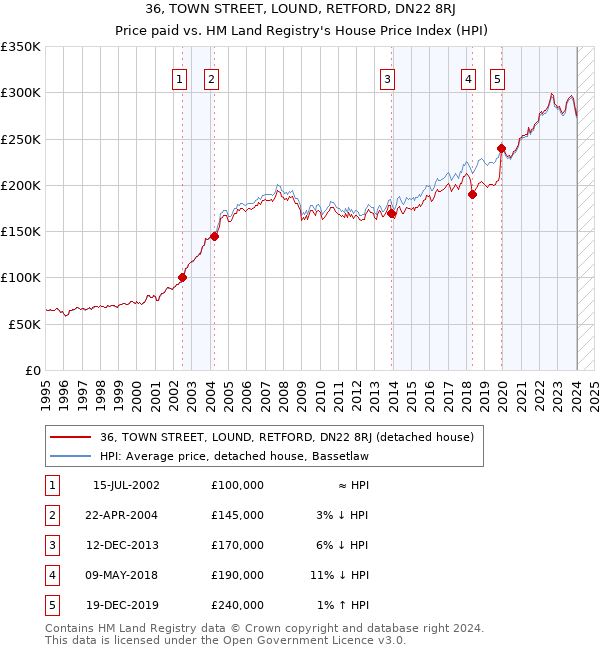 36, TOWN STREET, LOUND, RETFORD, DN22 8RJ: Price paid vs HM Land Registry's House Price Index