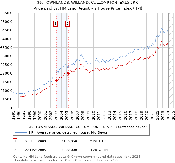 36, TOWNLANDS, WILLAND, CULLOMPTON, EX15 2RR: Price paid vs HM Land Registry's House Price Index