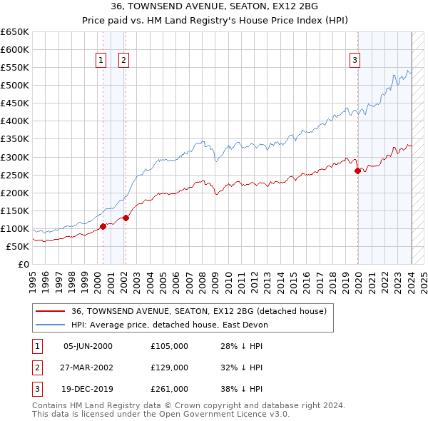 36, TOWNSEND AVENUE, SEATON, EX12 2BG: Price paid vs HM Land Registry's House Price Index