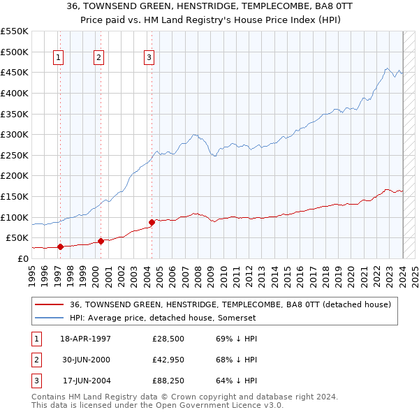 36, TOWNSEND GREEN, HENSTRIDGE, TEMPLECOMBE, BA8 0TT: Price paid vs HM Land Registry's House Price Index