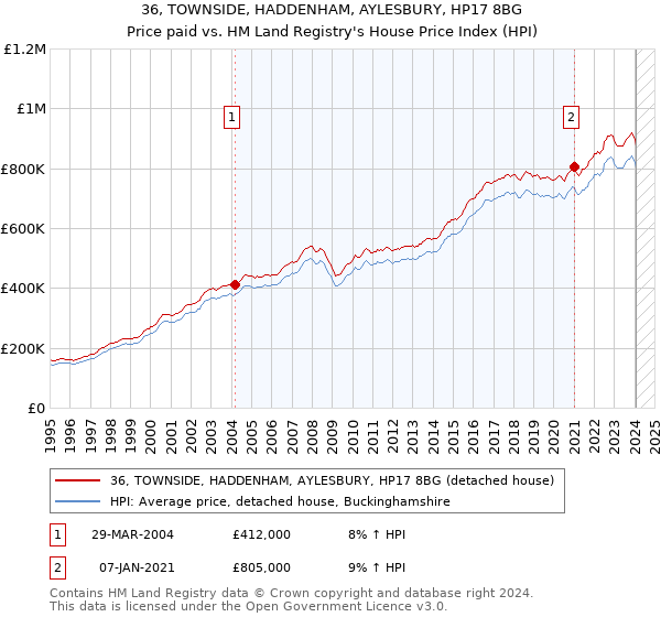 36, TOWNSIDE, HADDENHAM, AYLESBURY, HP17 8BG: Price paid vs HM Land Registry's House Price Index