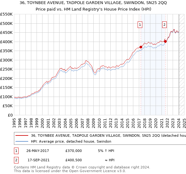 36, TOYNBEE AVENUE, TADPOLE GARDEN VILLAGE, SWINDON, SN25 2QQ: Price paid vs HM Land Registry's House Price Index