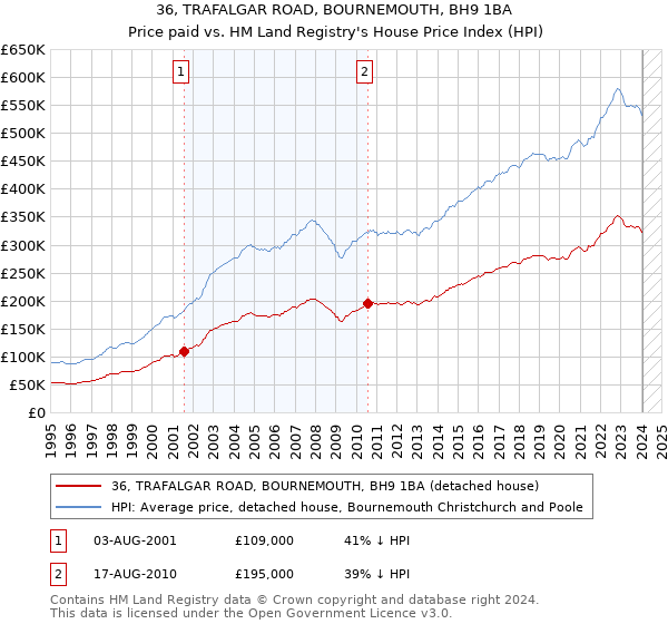 36, TRAFALGAR ROAD, BOURNEMOUTH, BH9 1BA: Price paid vs HM Land Registry's House Price Index