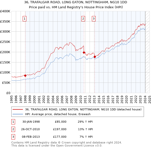 36, TRAFALGAR ROAD, LONG EATON, NOTTINGHAM, NG10 1DD: Price paid vs HM Land Registry's House Price Index