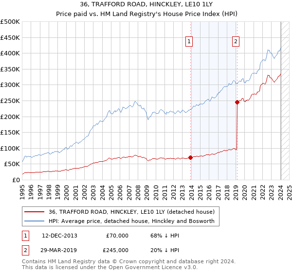 36, TRAFFORD ROAD, HINCKLEY, LE10 1LY: Price paid vs HM Land Registry's House Price Index