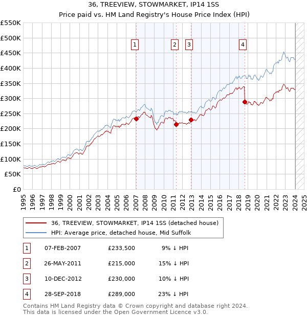 36, TREEVIEW, STOWMARKET, IP14 1SS: Price paid vs HM Land Registry's House Price Index