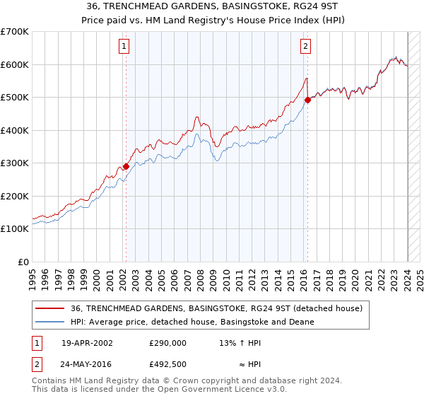 36, TRENCHMEAD GARDENS, BASINGSTOKE, RG24 9ST: Price paid vs HM Land Registry's House Price Index