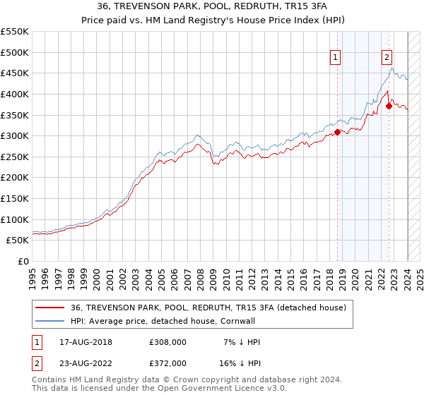 36, TREVENSON PARK, POOL, REDRUTH, TR15 3FA: Price paid vs HM Land Registry's House Price Index