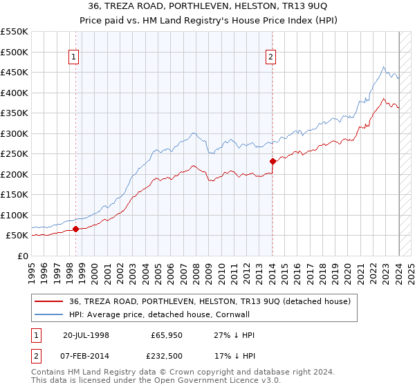 36, TREZA ROAD, PORTHLEVEN, HELSTON, TR13 9UQ: Price paid vs HM Land Registry's House Price Index