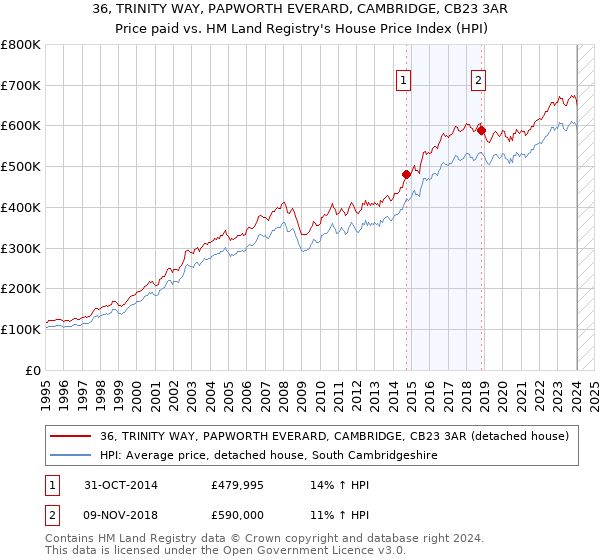 36, TRINITY WAY, PAPWORTH EVERARD, CAMBRIDGE, CB23 3AR: Price paid vs HM Land Registry's House Price Index