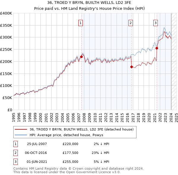 36, TROED Y BRYN, BUILTH WELLS, LD2 3FE: Price paid vs HM Land Registry's House Price Index