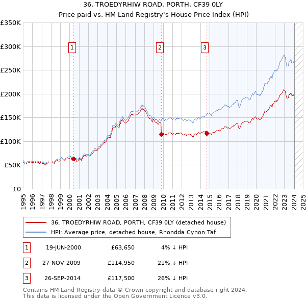 36, TROEDYRHIW ROAD, PORTH, CF39 0LY: Price paid vs HM Land Registry's House Price Index