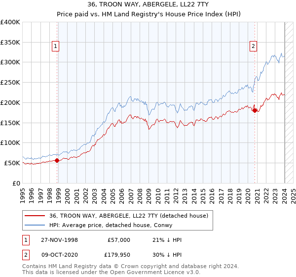 36, TROON WAY, ABERGELE, LL22 7TY: Price paid vs HM Land Registry's House Price Index