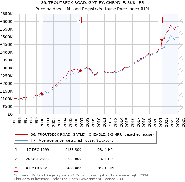 36, TROUTBECK ROAD, GATLEY, CHEADLE, SK8 4RR: Price paid vs HM Land Registry's House Price Index