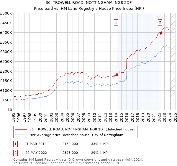 36, TROWELL ROAD, NOTTINGHAM, NG8 2DF: Price paid vs HM Land Registry's House Price Index