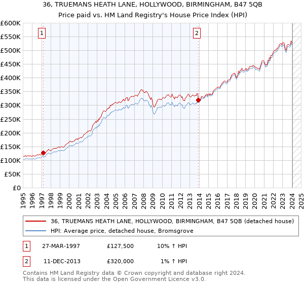36, TRUEMANS HEATH LANE, HOLLYWOOD, BIRMINGHAM, B47 5QB: Price paid vs HM Land Registry's House Price Index
