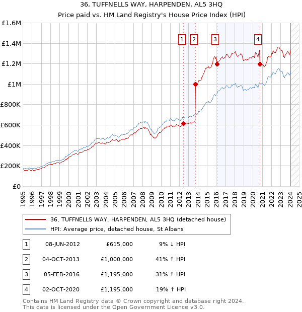 36, TUFFNELLS WAY, HARPENDEN, AL5 3HQ: Price paid vs HM Land Registry's House Price Index