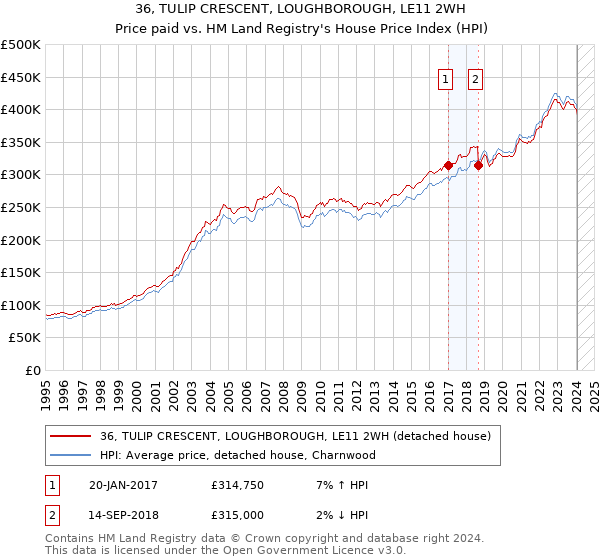 36, TULIP CRESCENT, LOUGHBOROUGH, LE11 2WH: Price paid vs HM Land Registry's House Price Index