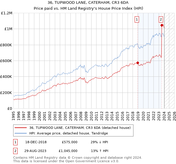 36, TUPWOOD LANE, CATERHAM, CR3 6DA: Price paid vs HM Land Registry's House Price Index