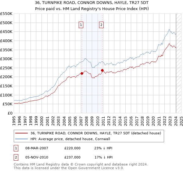 36, TURNPIKE ROAD, CONNOR DOWNS, HAYLE, TR27 5DT: Price paid vs HM Land Registry's House Price Index