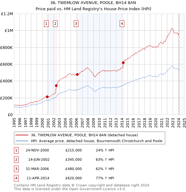 36, TWEMLOW AVENUE, POOLE, BH14 8AN: Price paid vs HM Land Registry's House Price Index