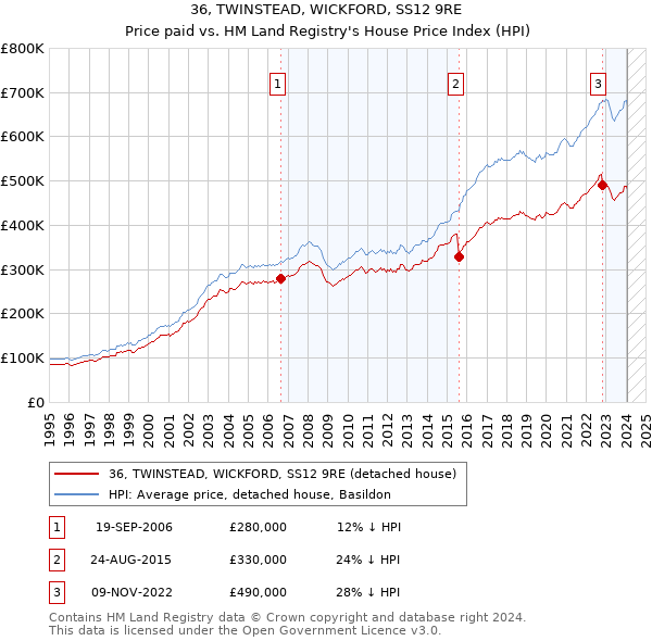 36, TWINSTEAD, WICKFORD, SS12 9RE: Price paid vs HM Land Registry's House Price Index