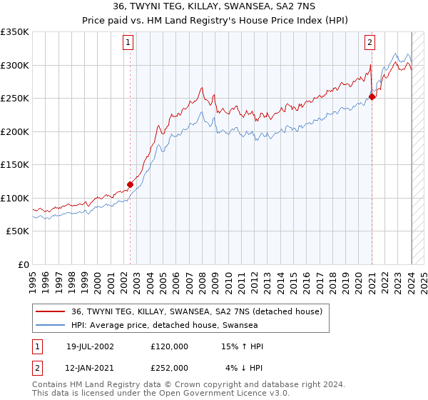 36, TWYNI TEG, KILLAY, SWANSEA, SA2 7NS: Price paid vs HM Land Registry's House Price Index