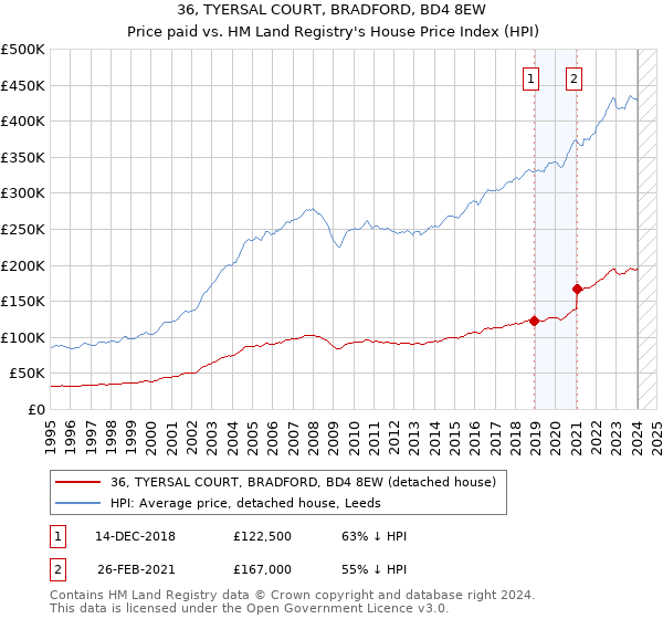 36, TYERSAL COURT, BRADFORD, BD4 8EW: Price paid vs HM Land Registry's House Price Index