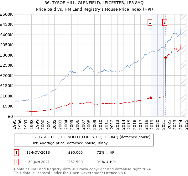 36, TYSOE HILL, GLENFIELD, LEICESTER, LE3 8AQ: Price paid vs HM Land Registry's House Price Index