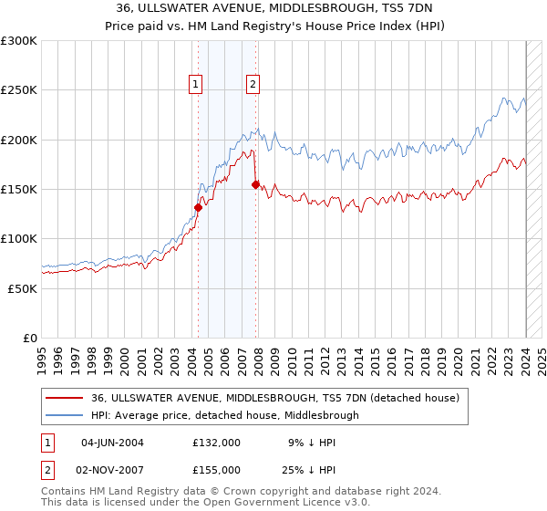 36, ULLSWATER AVENUE, MIDDLESBROUGH, TS5 7DN: Price paid vs HM Land Registry's House Price Index