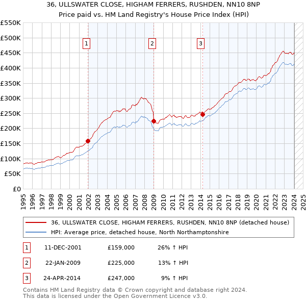 36, ULLSWATER CLOSE, HIGHAM FERRERS, RUSHDEN, NN10 8NP: Price paid vs HM Land Registry's House Price Index